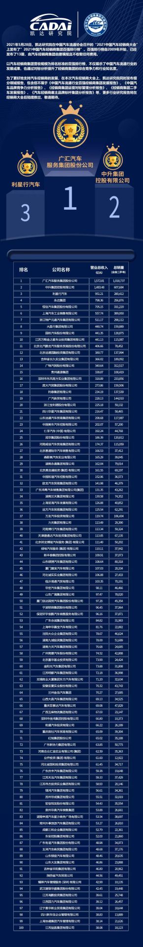 喜讯丨完美web版登录入口-完美(中国)荣登2021年中国汽车经销商百强排行榜第33位(图3)